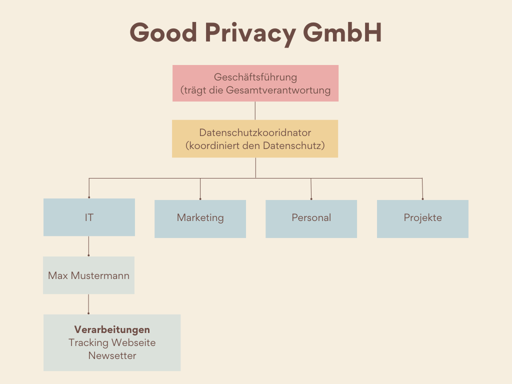 Einfaches Organigram zur Organisation des Datenschutzes